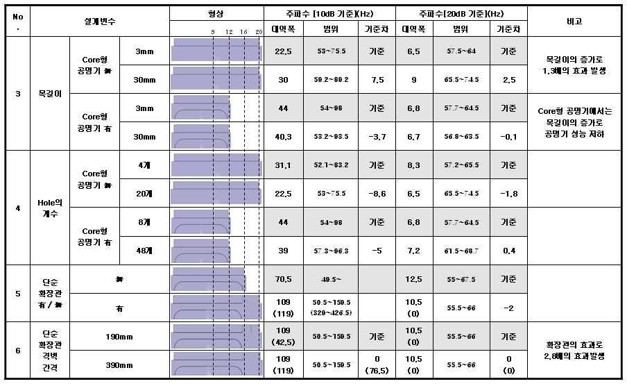 공명기의 설계변수 민감도 해석에서 구한 설계자료(2)