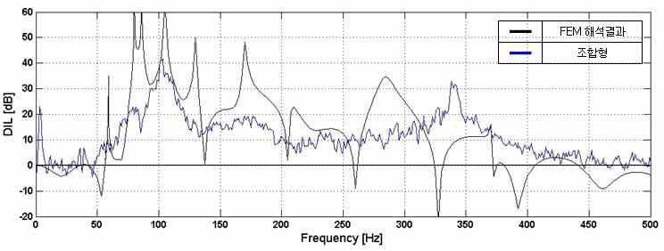 음향해석과 측정결과의 비교