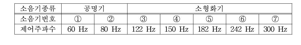 소음기별 제어주파수