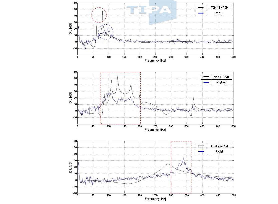 음향해석과 1차 소음기 성능시험 결과 비교