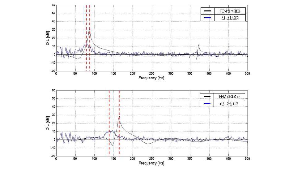 음향해석과 2차 소음기 성능시험 결과 비교