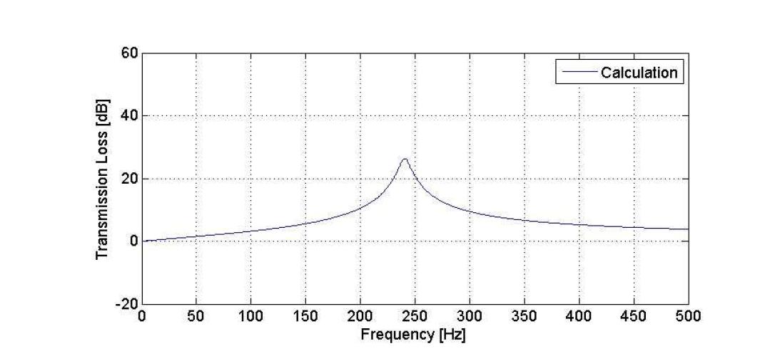 이론식으로 계산된 전달손실