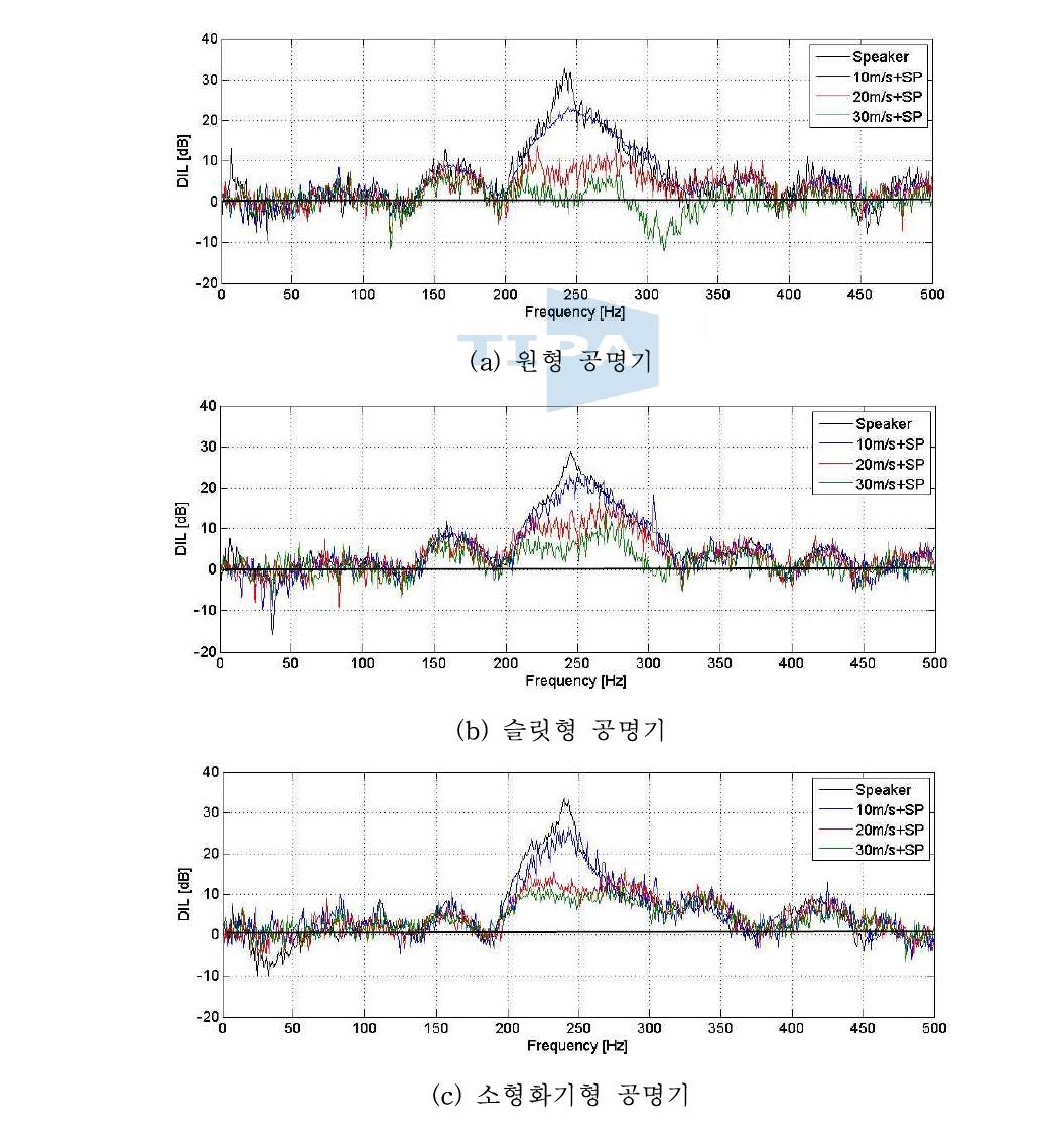 유동속도별 공명기 소음 성능 비교