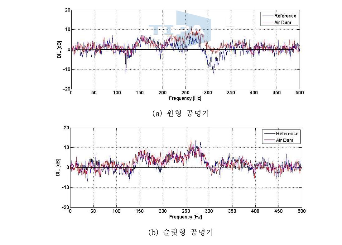 에어댐 부착 모델의 유동속도 30 m/s 조건에서 공명기 소음 성능 비교