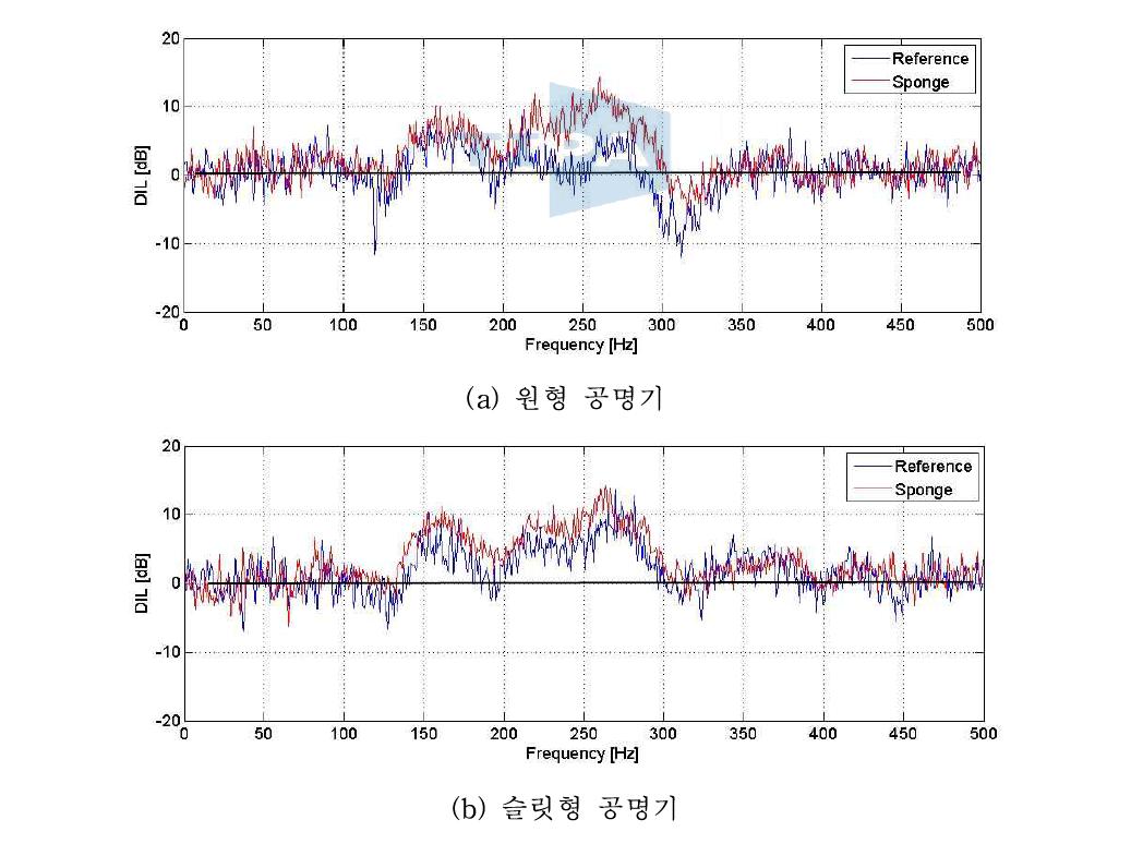 스펀지 부착 모델의 유동속도 30 m/s 조건에서 공명기 소음 성능 비교