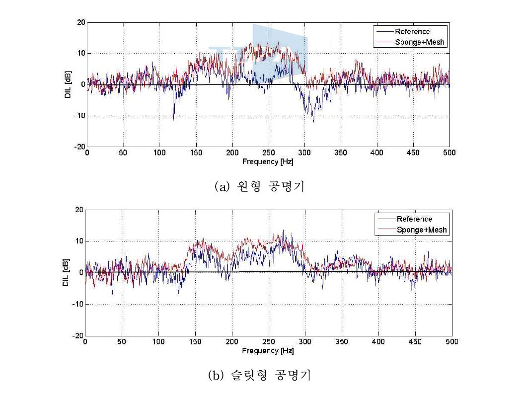 스펀지/메쉬 부착 모델의 유동속도 30 m/s 조건에서 공명기 소음 성능 비교