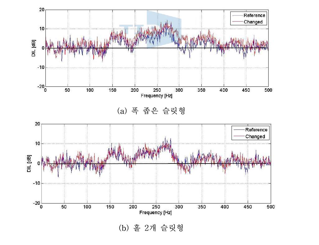 홀 형상이 변경된 모델의 유동속도 30 m/s 조건에서 공명기 소음 성능 비교