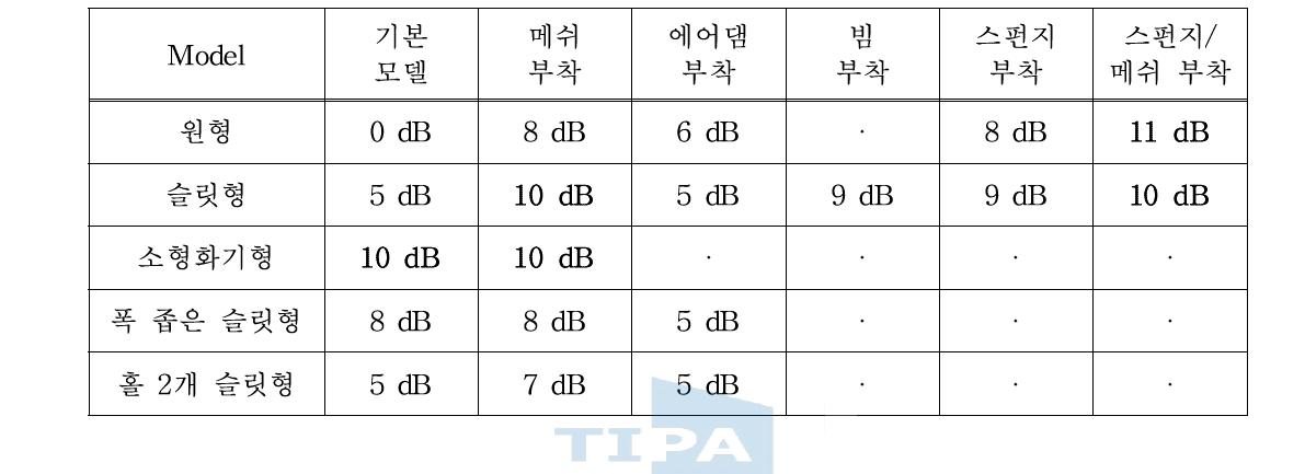 각 모델별 유동속도 30 m/s일 때의 삽입손실