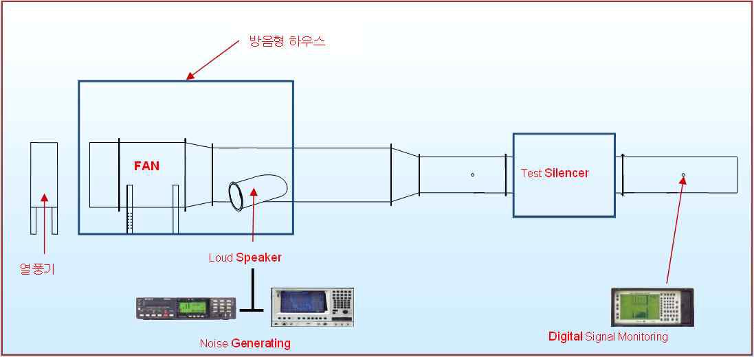 고온용 유동소음기 실험장치 개념도