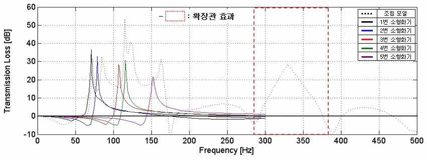 공명형 소음기 모델 해석결과