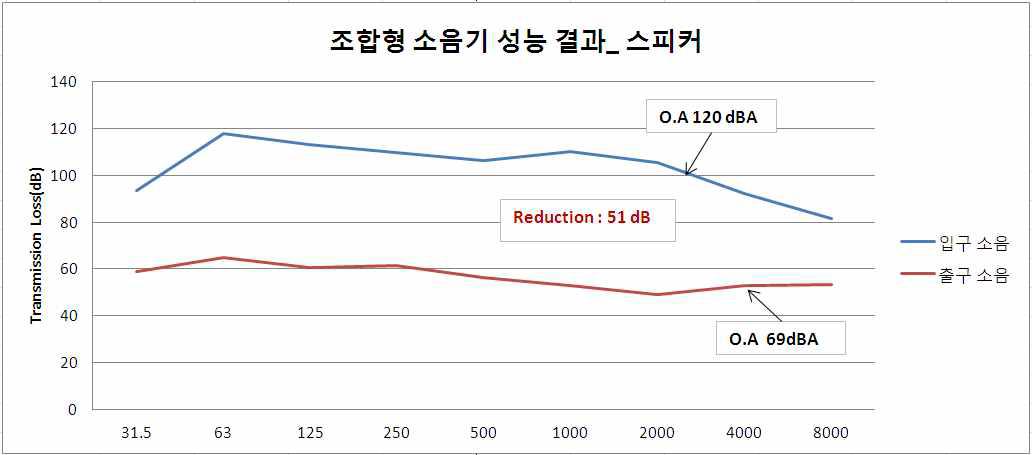 조합형 소음기 스피커 테스트 결과