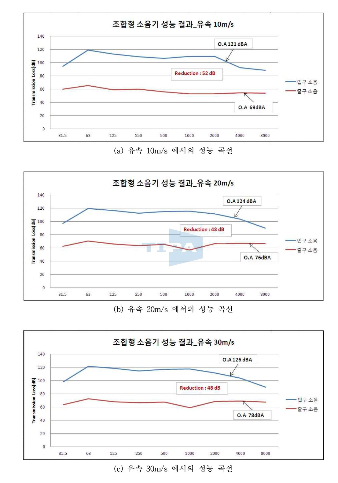 유속에 따른 조합형 소음기의 성능