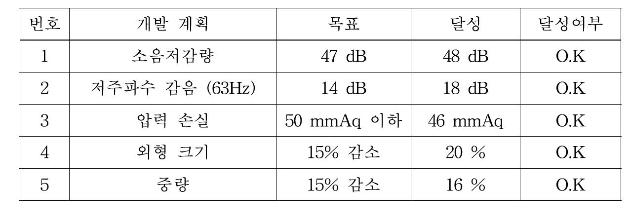 개발품 성과 요약