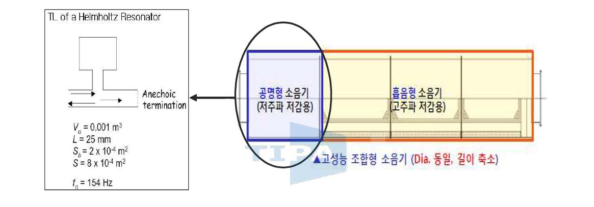 공명형과 흡음형이 조합된 소음기