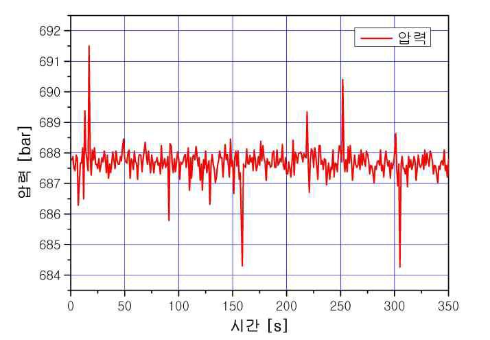 내압시험 압력그래프
