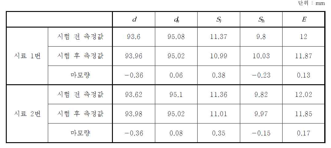 마모량 측정 결과치