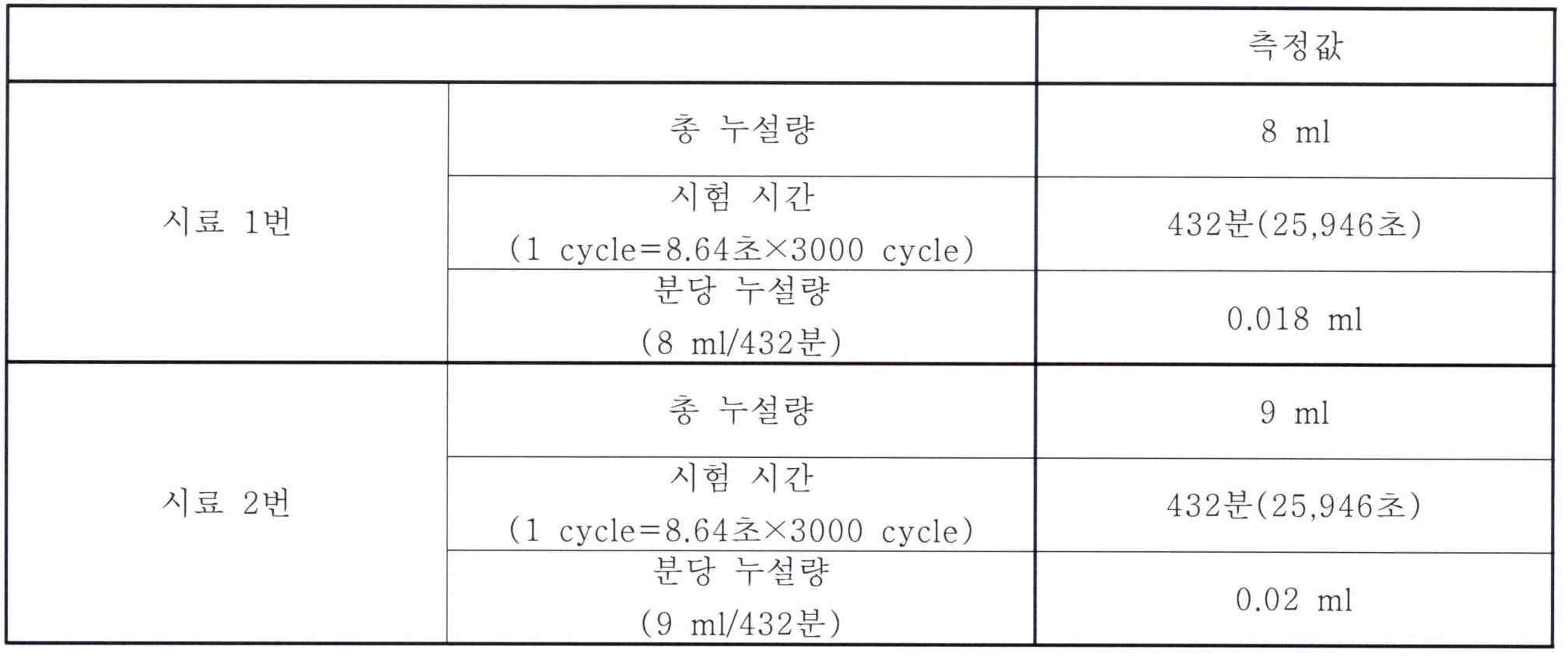 누설량 측정 결과치