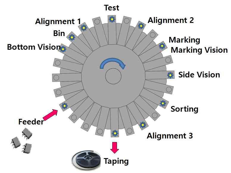 Process Flow