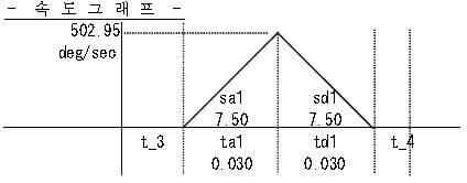 DD Motor 위치결정 시간 그래프