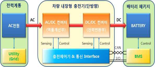 OBC 전력변환 흐름도 및 제어