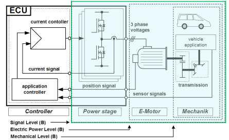 ECU 테스트를 위한 Signal Level의 정의