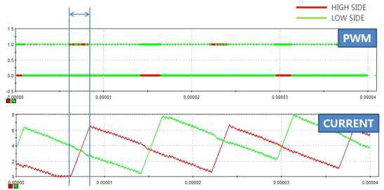 PFC Switching 단의 PWM 및 Current 그래프