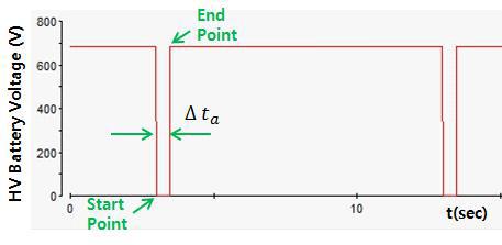 LDC Input Value Interruption Test