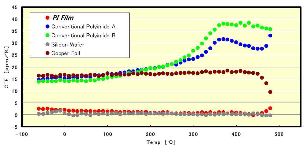 PI Film의 온도에 따른 열팽창 계수 차이 비교 데이터