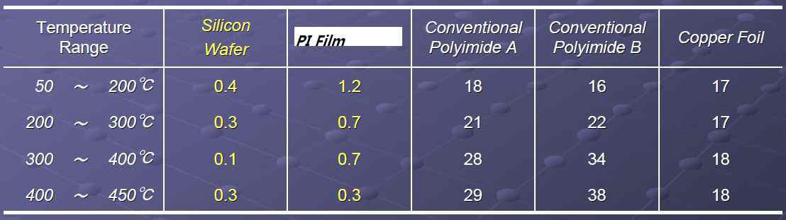 본과제에서 사용된 PI Film의 Si wafer와의 열팽창 계수 비교