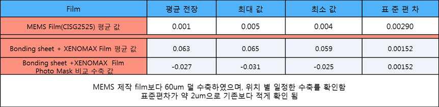 bonding sheet 및 PI film 종류별 수축율 비교