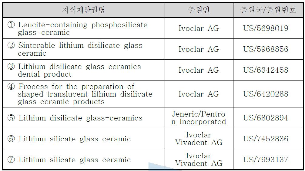 국내 지식재산권 현황