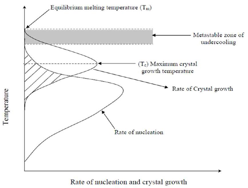 Nucleation 과 crystal growth rate 의 온도 의존성