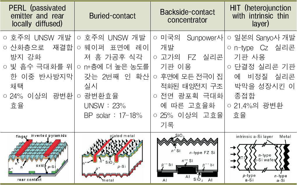 대표적인 고효율 단결정 실리콘 태양전지 구조