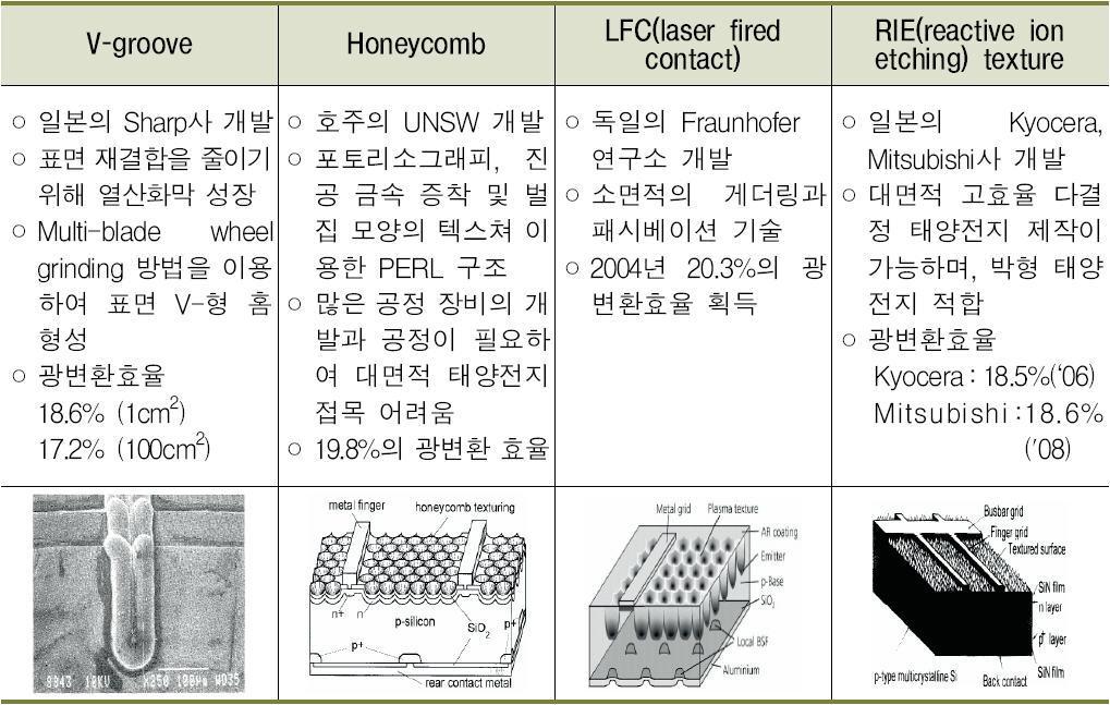 대표적인 고효율 다결정 실리콘 태양전지 구조