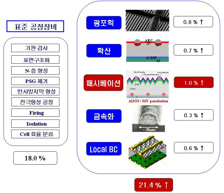 고효율 실리콘 태양전지 제조를 위한 추가 공정 및 효율 향상