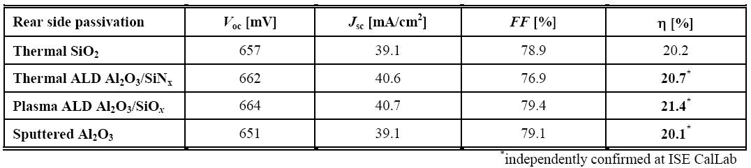 여러 가지 후면 패시베이션 공정을 사용하여 제조된 태양전지의 특성 비교