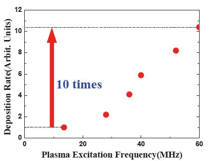 사용 주파수에 따른 증착 속도 증가