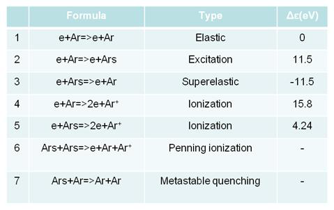 Collisions and reactions model