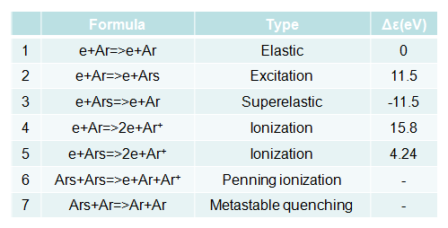 Collisions and reactions model