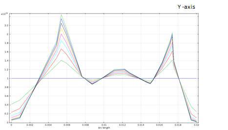 시뮬레이션 결과 : Y축 Electron density 분포