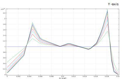 시뮬레이션 결과 : Y축 Electron density 분포