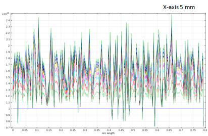 시뮬레이션 결과 : X 축 Electron density 분포