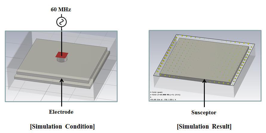 Impedance Controller가 없는 경우 60 MHz VHF Power를 인가하였을 때 전기장 분포 시뮬레이션 결과