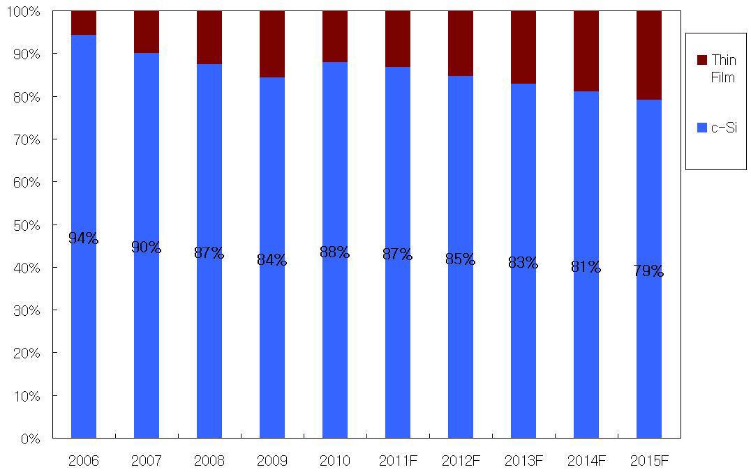 결정질 실리콘 태양전지(c-Si)와 박막형 태양전지의 시장 점유율 추세