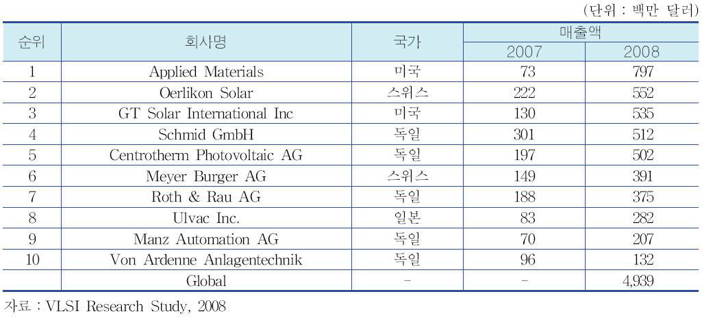 세계 태양전지 장비 Top 10 업체의 매출 현황