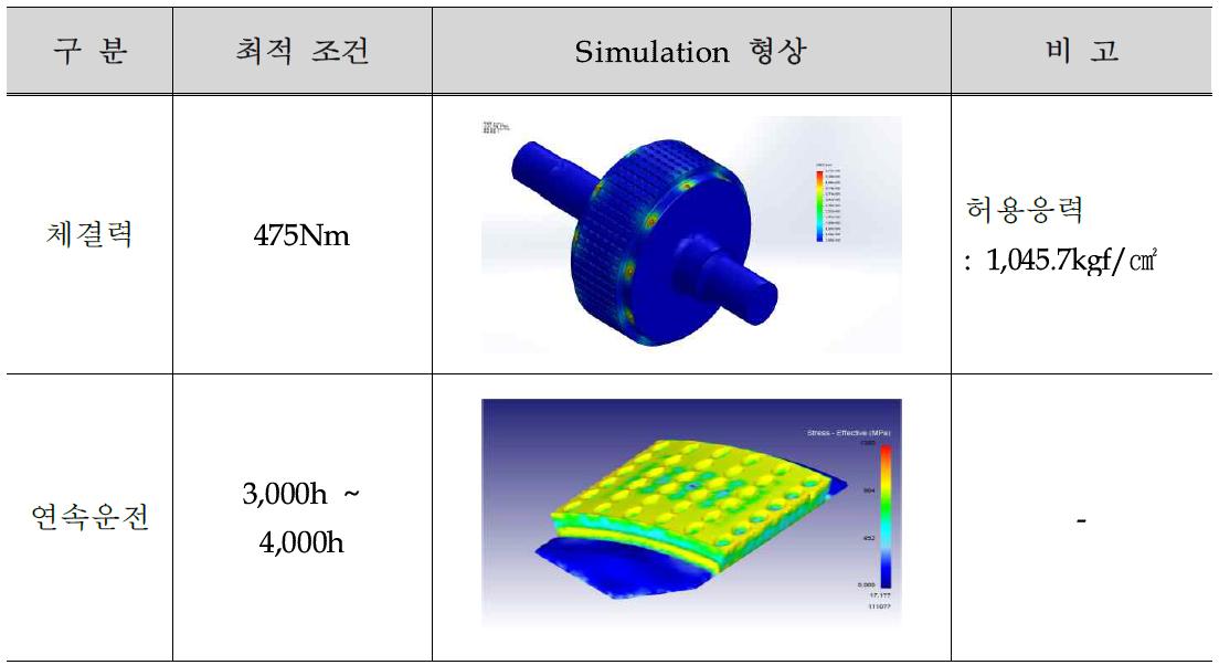 Cold briquetting용 segment roll system simulation 최적화