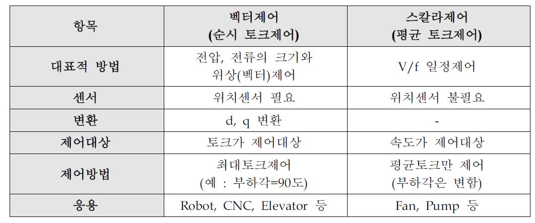 벡터제어와 스칼라제어의 차이점