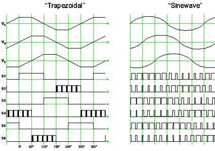 B-EMF에 의한 Trapezoidal 전압 및 Sinewave 전압