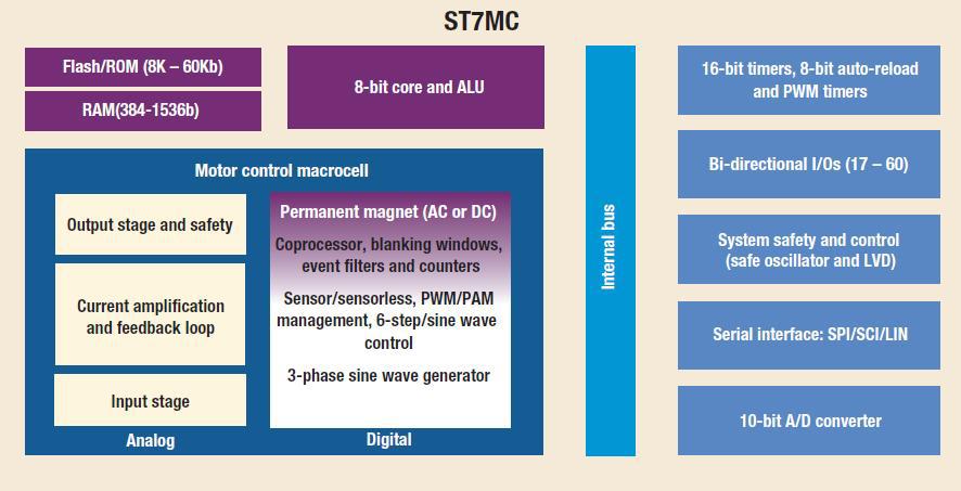 STmicro ST7MC 제품의 Block Diagram