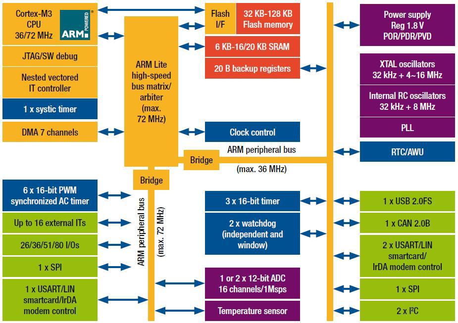 STmicro STM8 Family Block Diagram